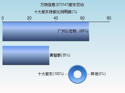萬(wàn)物信息 873147