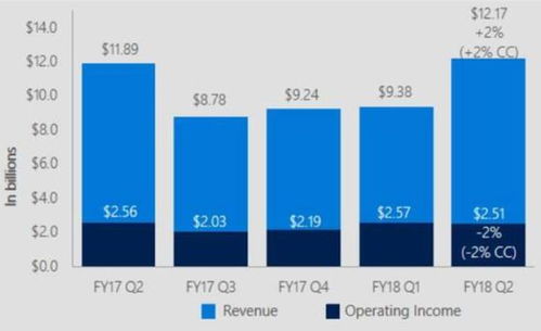 財(cái)報(bào)后股價(jià)創(chuàng)新高，微軟軟件銷售業(yè)務(wù)是否迎來全面復(fù)興？